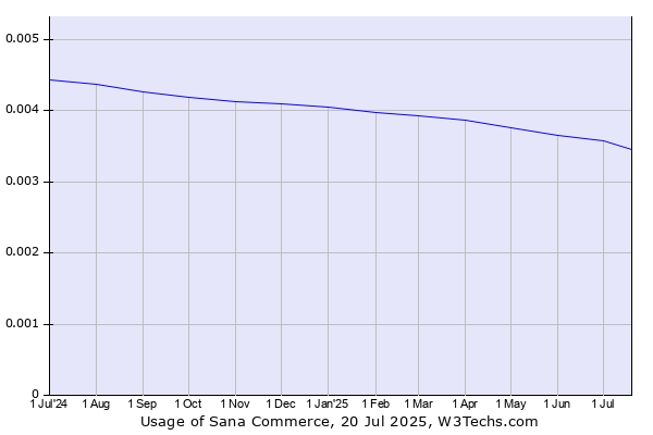 Historical trends in the usage of Sana Commerce