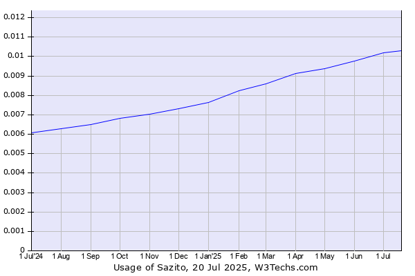 Historical trends in the usage of Sazito
