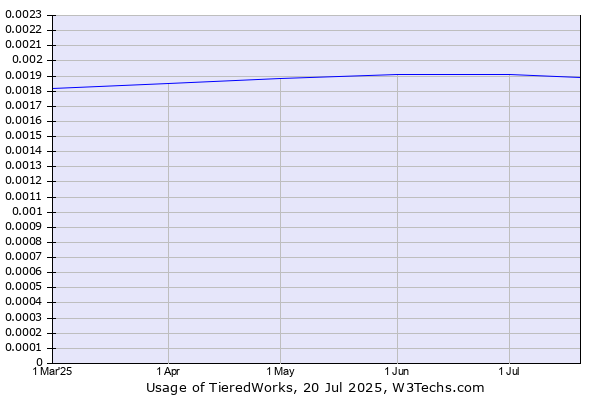 Historical trends in the usage of TieredWorks