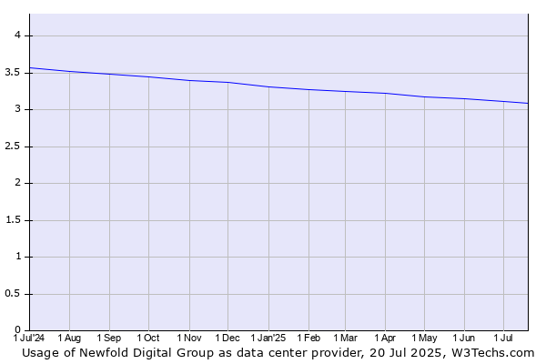 Historical trends in the usage of Newfold Digital Group