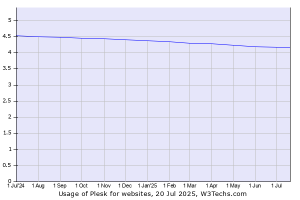 Historical trends in the usage of Plesk