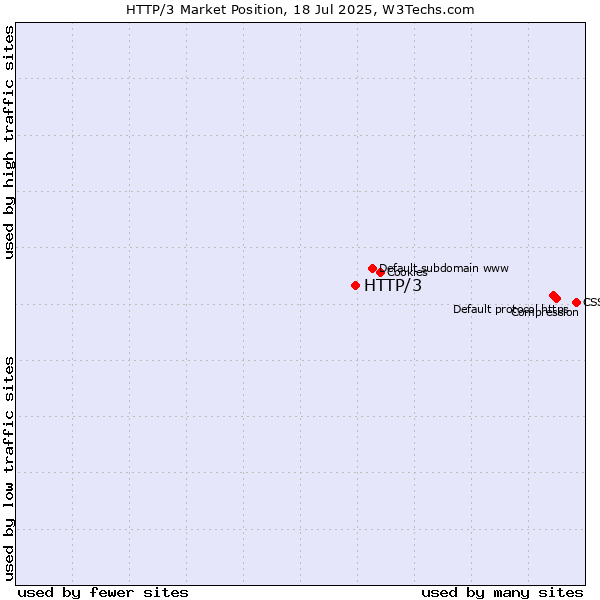 Market position of HTTP/3