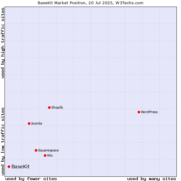 Market position of BaseKit