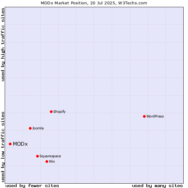 Market position of MODx