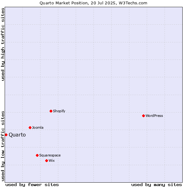 Market position of Quarto