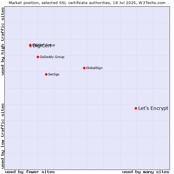 Market position of Let’s Encrypt vs. DigiCert