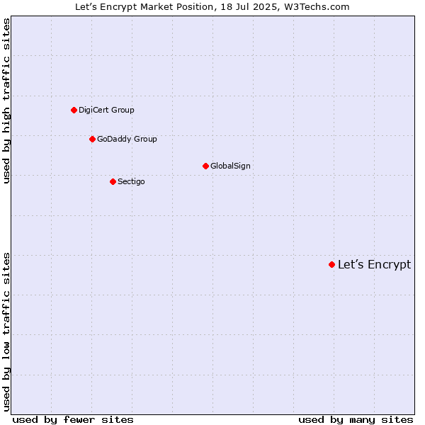 Market position of Let’s Encrypt